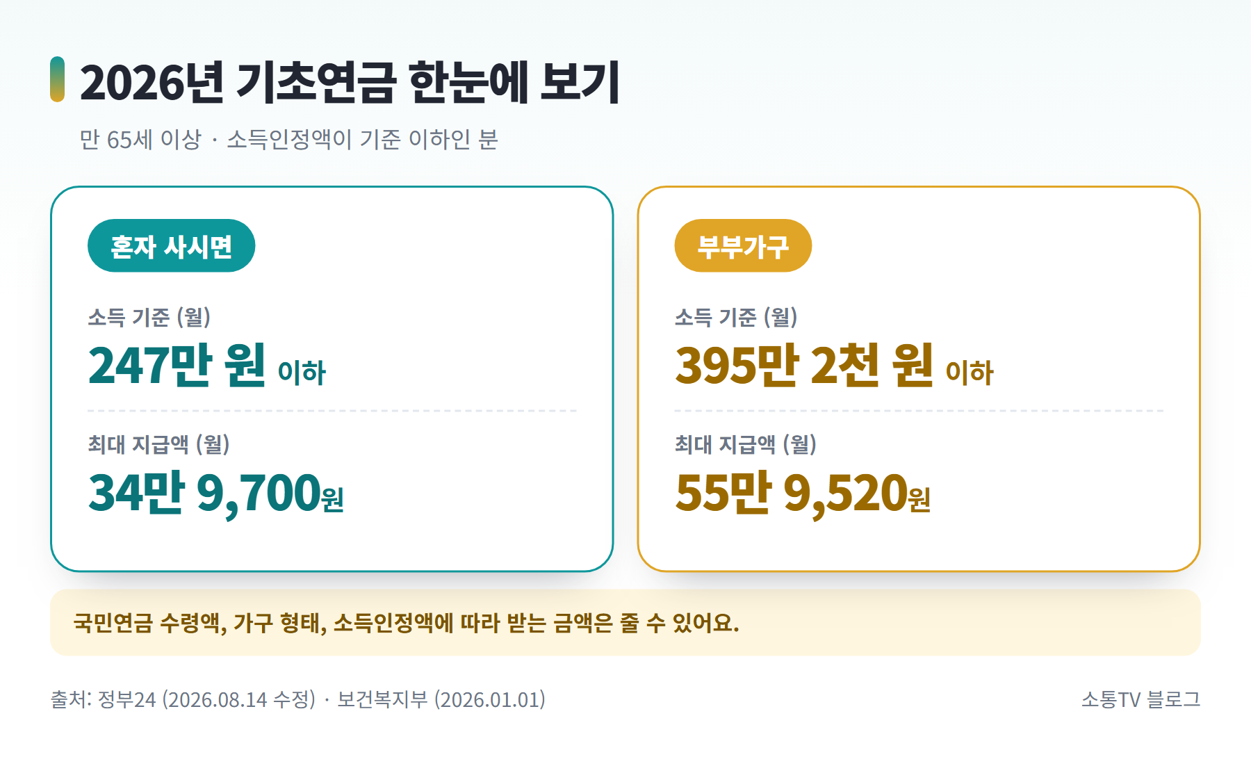 2026년 기초연금 소득 기준과 최대 지급액 표