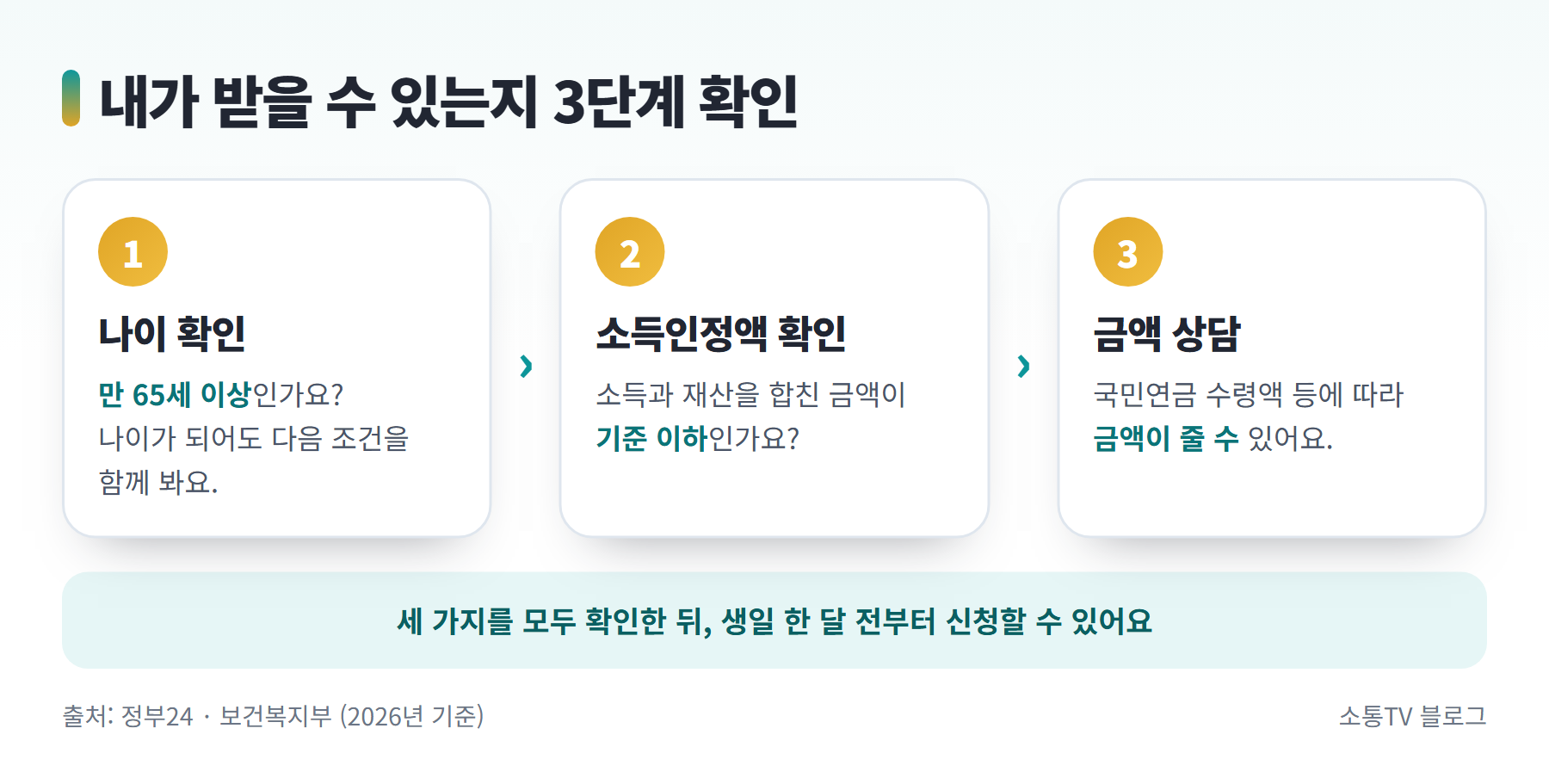 기초연금 받을 수 있는지 3단계 확인