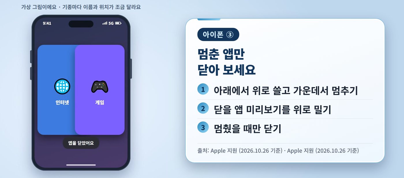 아이폰 느려짐 - 아이폰 느려짐, 멈춘 앱만 닫아 보세요