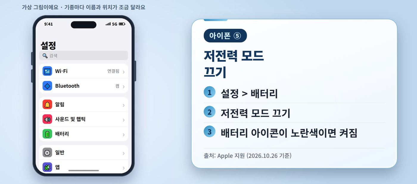 아이폰 느려짐 - 아이폰 느려짐, 저전력 모드 끄기