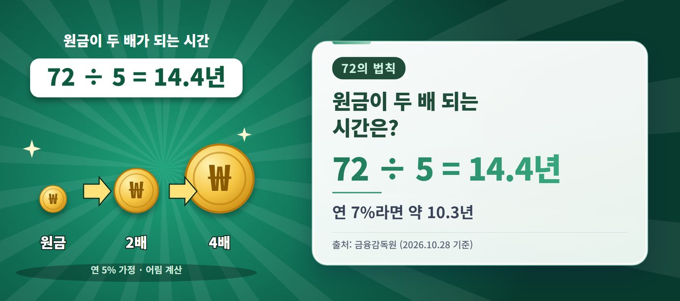 복리 - 복리, 원금이 두 배 되는 시간은?