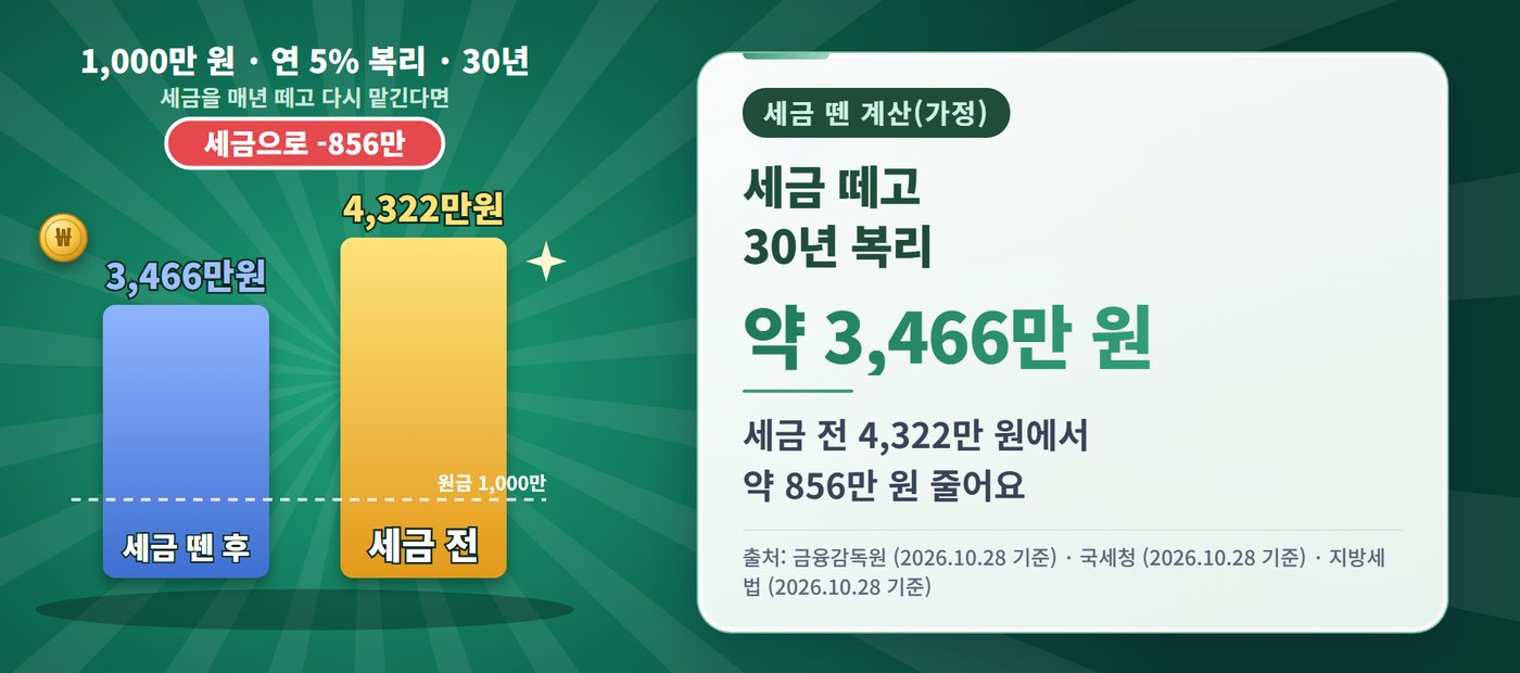 복리 - 세금 떼고 30년 복리