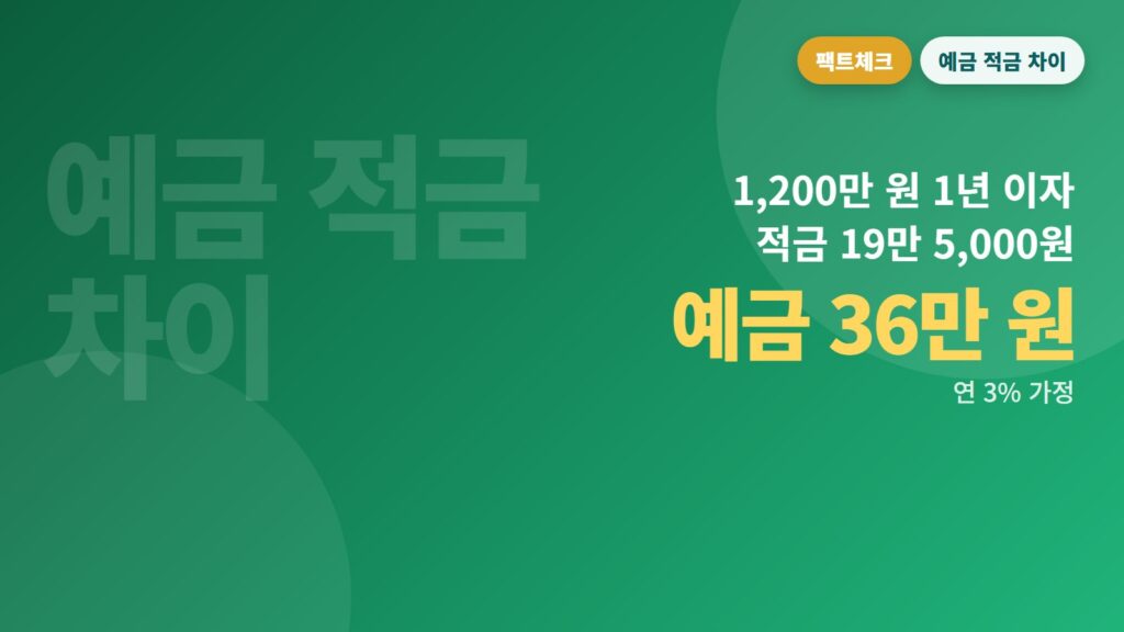 예금 vs 적금, 같은 1,200만 원인데 이자가 36만 원 vs 19만 5,000원? 숫자로 팩트체크 (연 3% 가정)