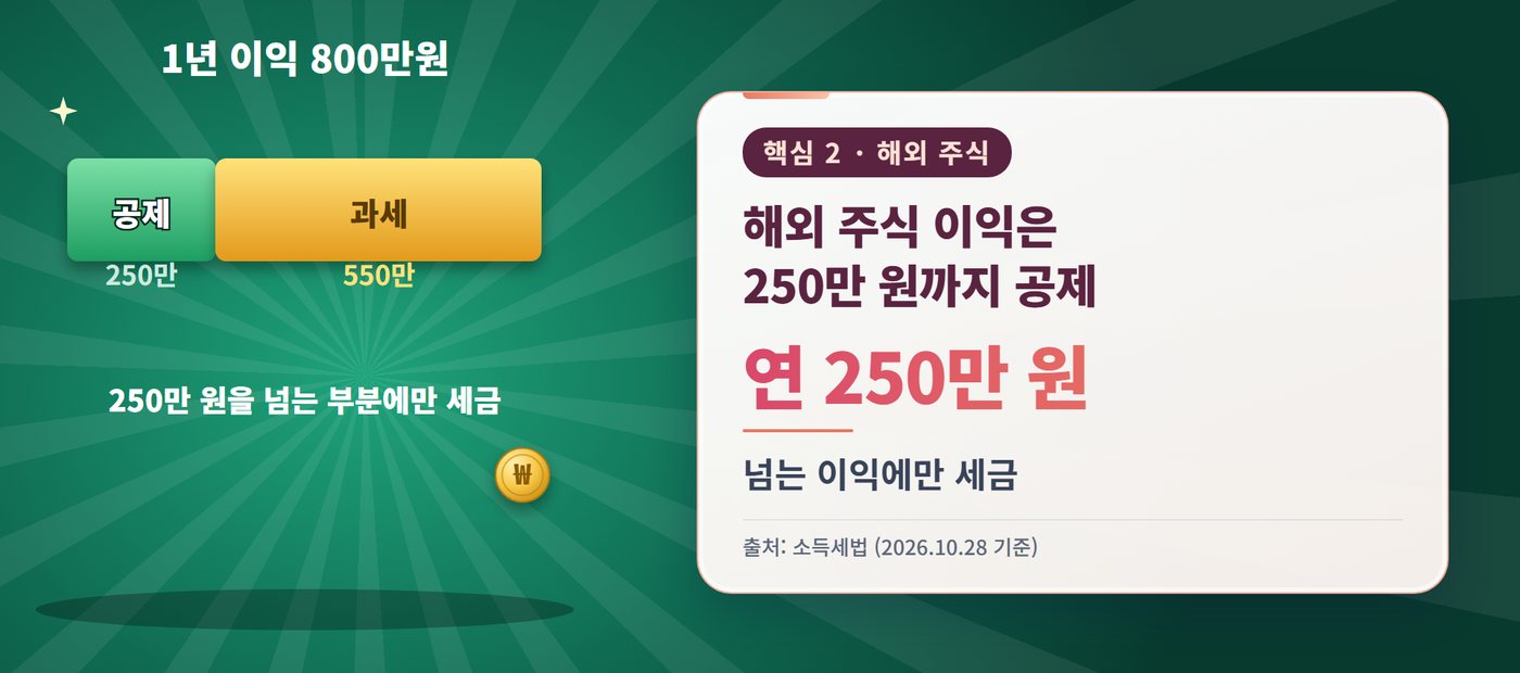 주식 세금 - 해외 주식 이익은 250만 원까지 공제