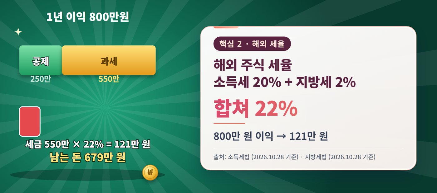 주식 세금 - 주식 세금, 해외 주식 세율 소득세 20% + 지방세 2%
