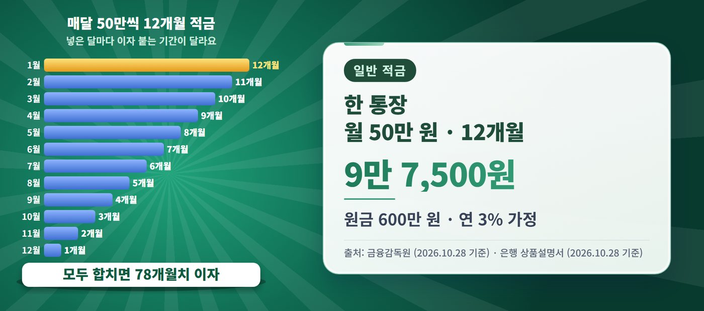 풍차돌리기 - 풍차돌리기, 한 통장 월 50만 원 · 12개월