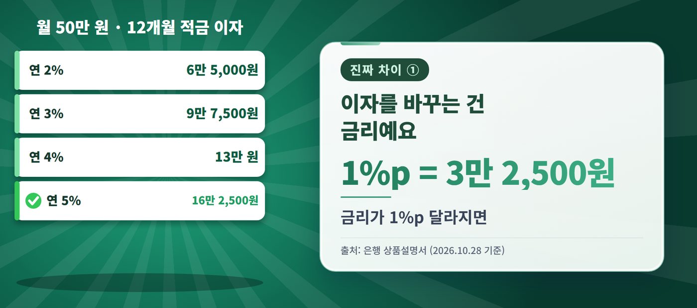 풍차돌리기 - 이자를 바꾸는 건 금리예요