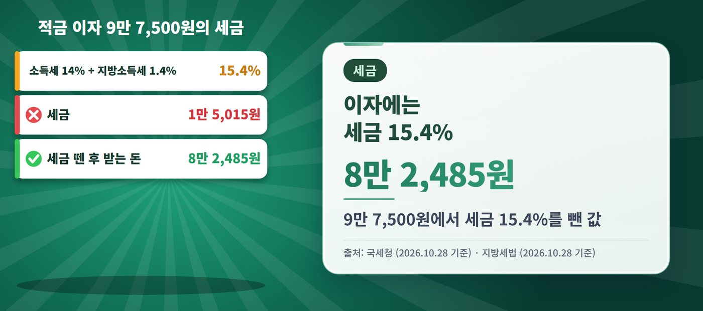 풍차돌리기 - 이자에는 세금 15.4%